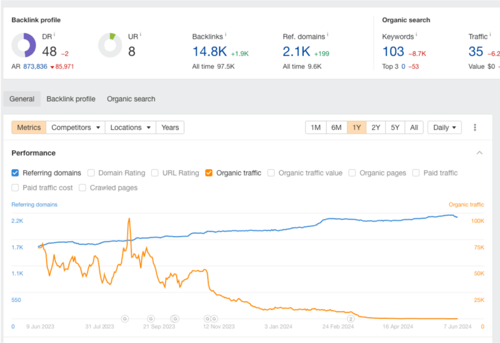 site 1 example traffic dip