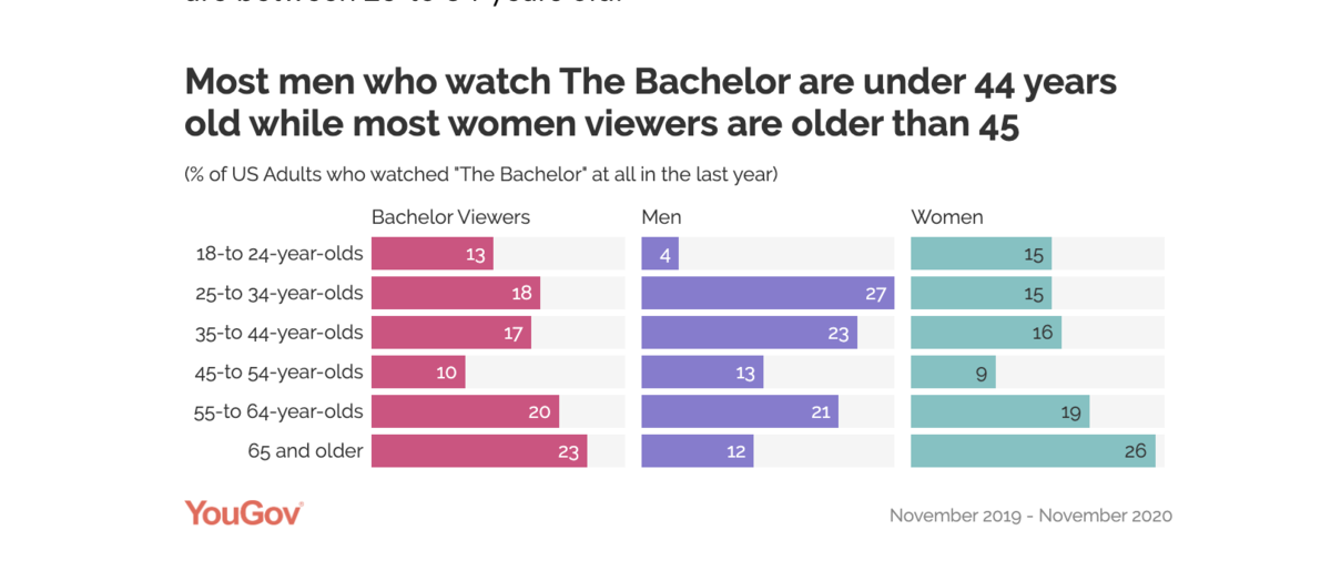 most men who watch the bachelor are under 44 years old