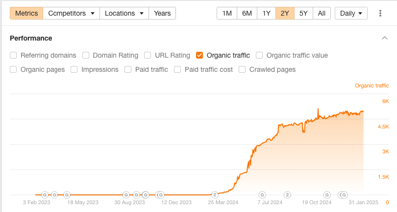 ahrefs organic traffic growth