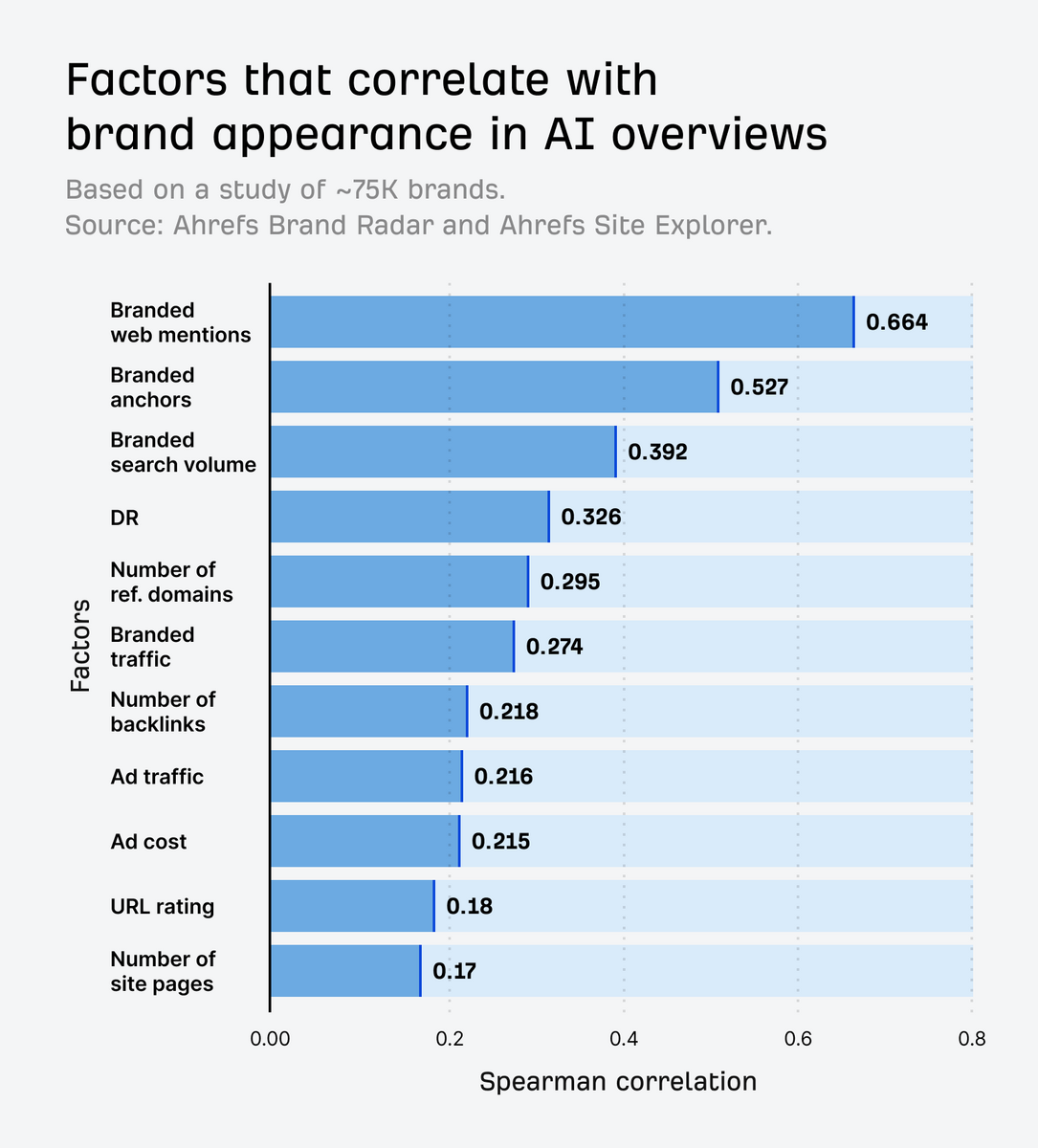 Factors that correlate with brand appearance in AI Overviews