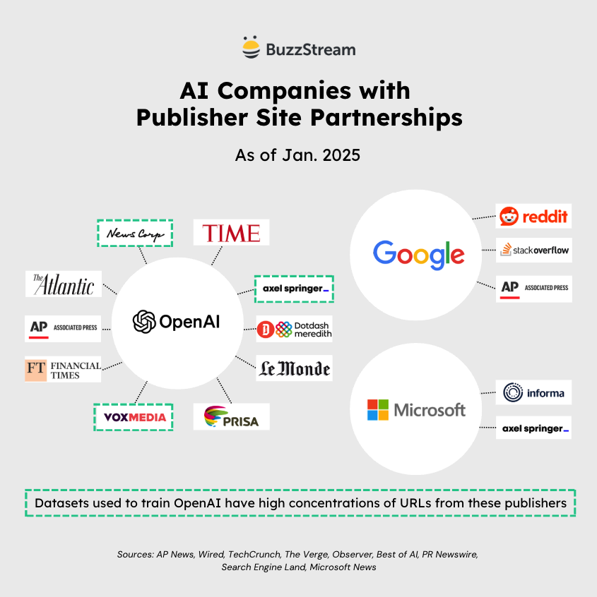AI companies with publisher site partnerships