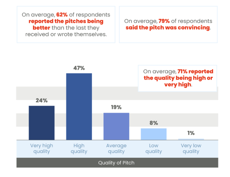 ai pitches convincing