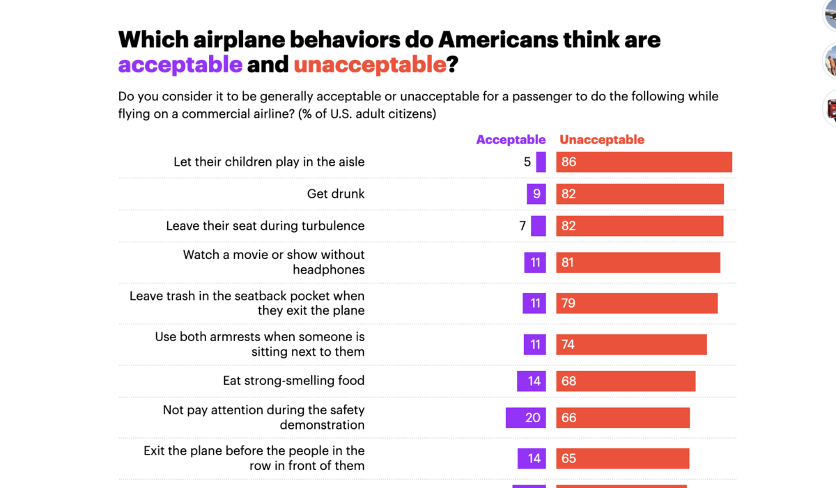 which airplane behaviors do americans think are acceptable