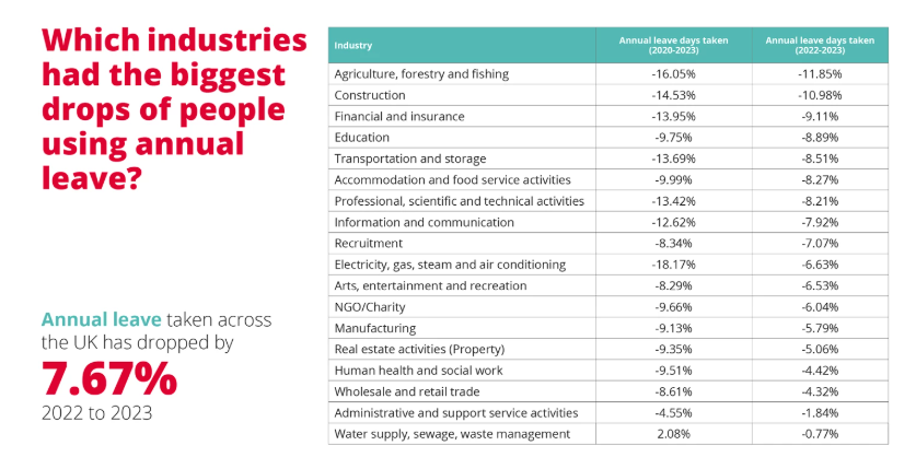 annual leave taken across the UK has dropped by 7.67%