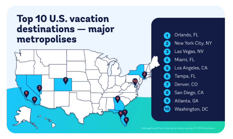 top 10 US vacation destinations