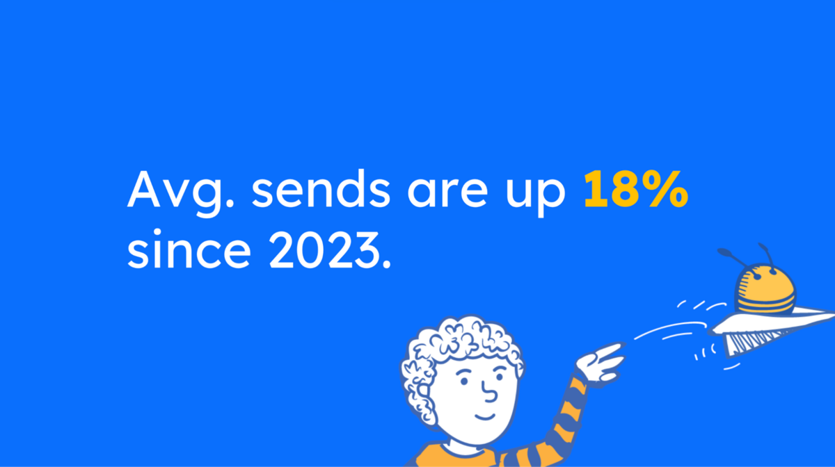 avg sends are up 18% since 2023
