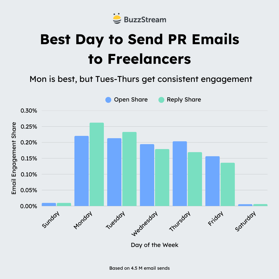 best day to freelancers