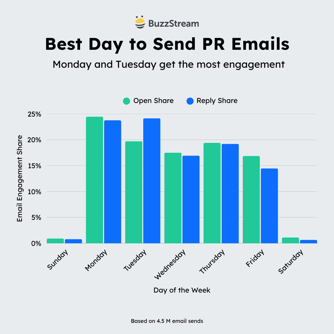 best day to send pr emails