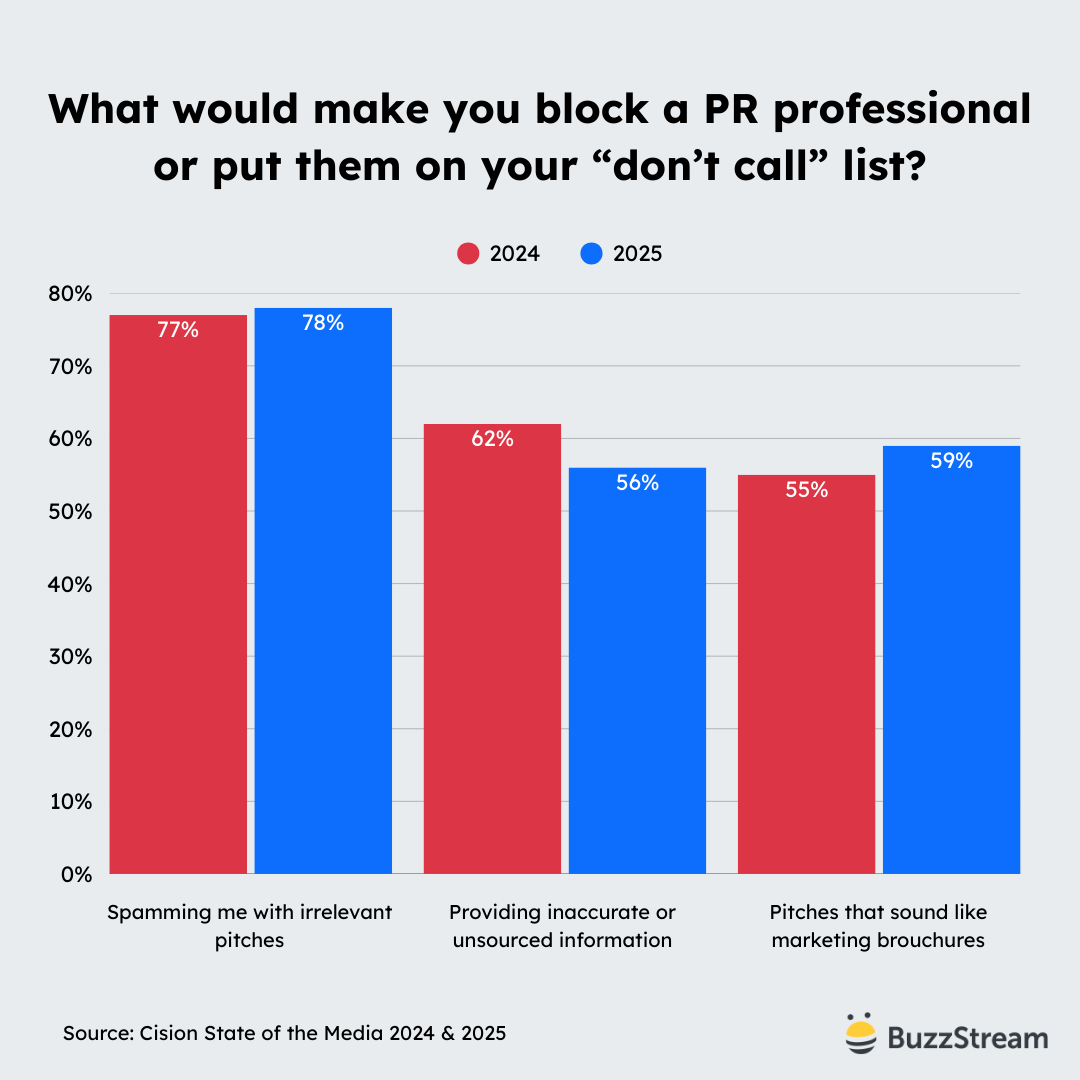 what would make you block a PR professional or put them on your "do not call" list?