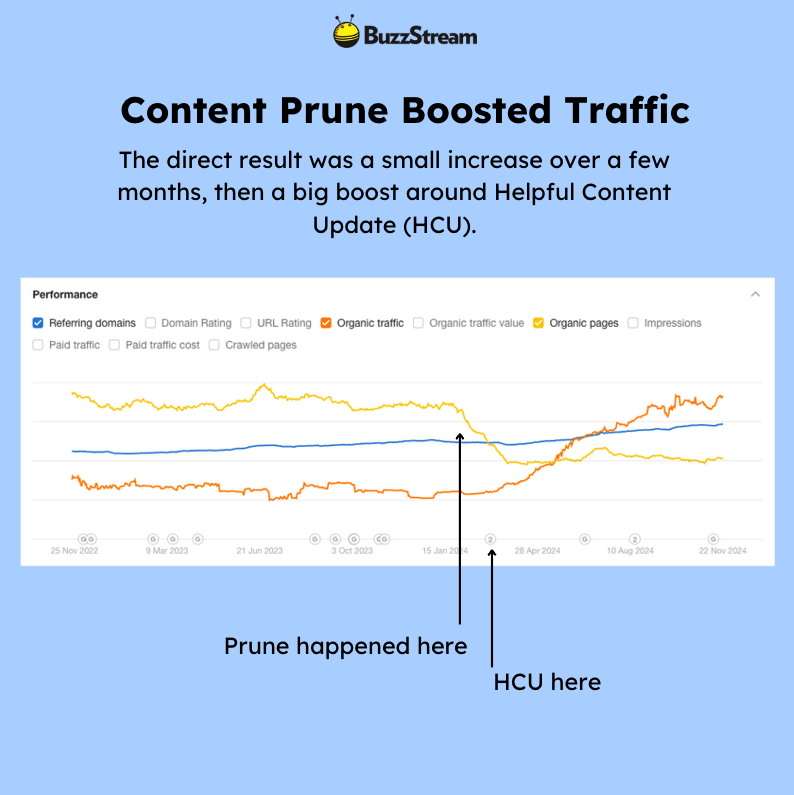 content prune boosted traffic