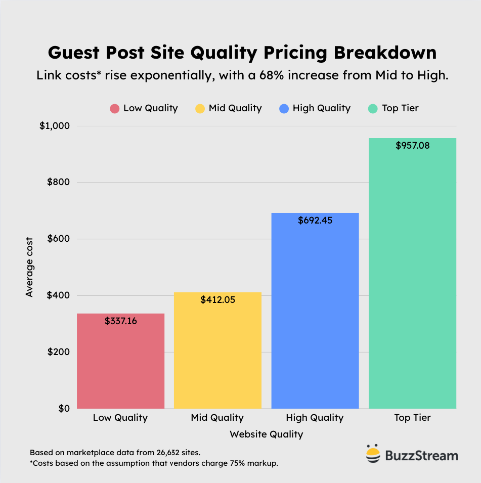 guest posting sites quality pricing breakdown
