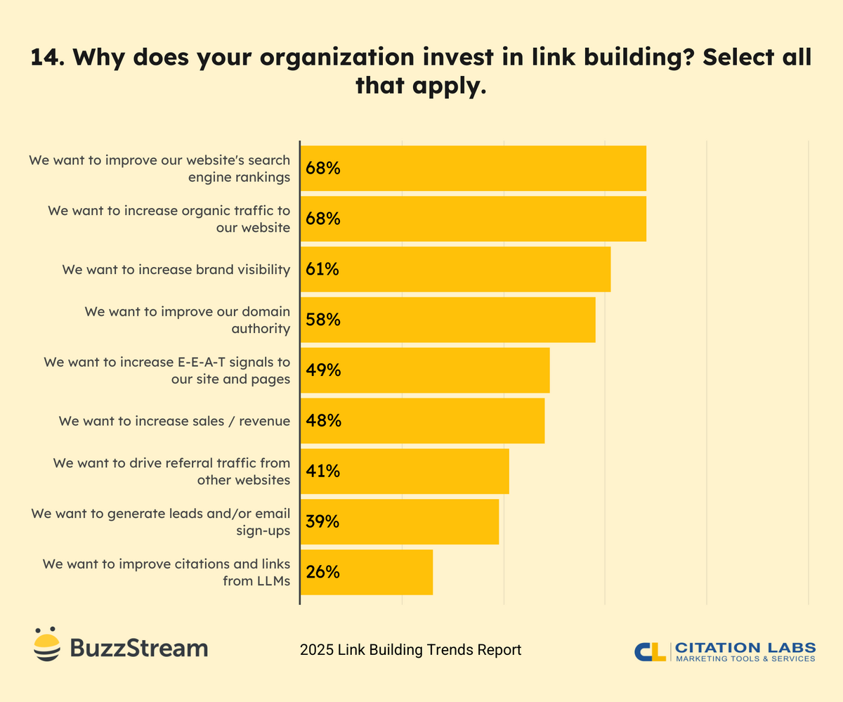 why does your organization invest in link building