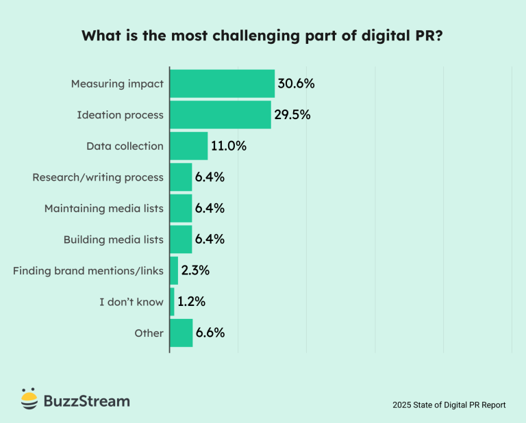 what is the most challenging part of digital pr