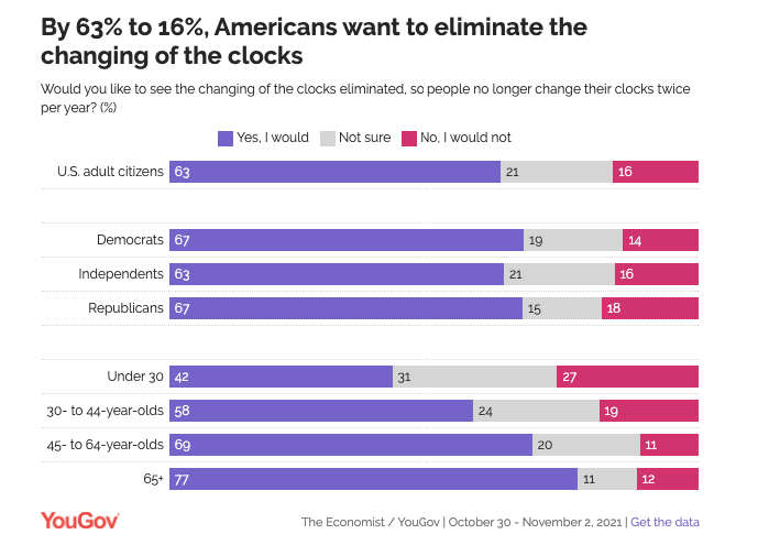 by 63% to 16%, americans want to elinate the changing of clocks