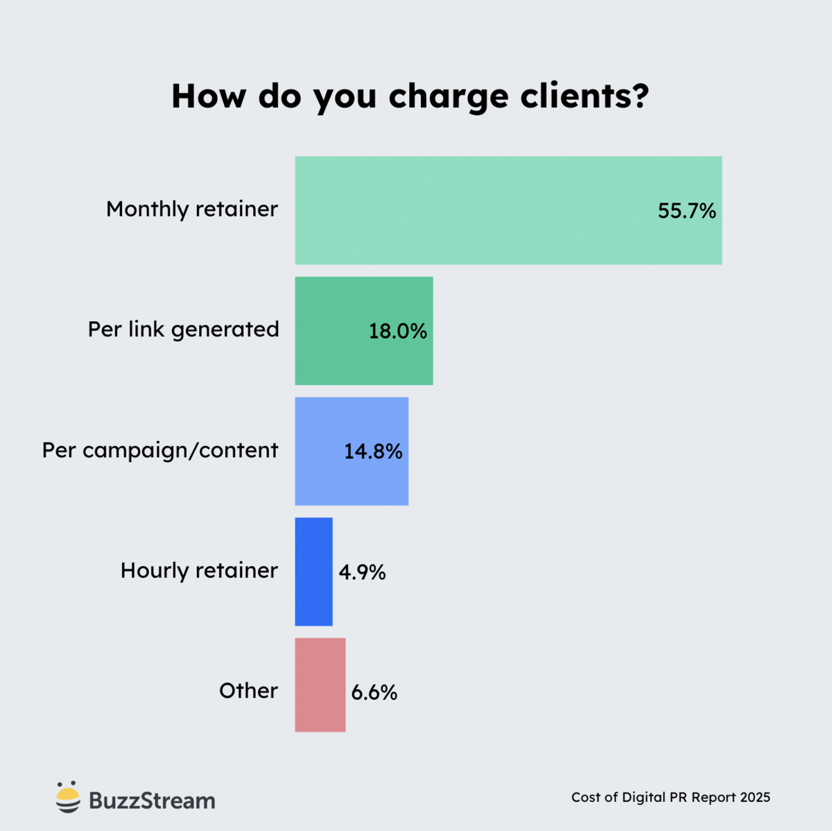 how do you charge clients