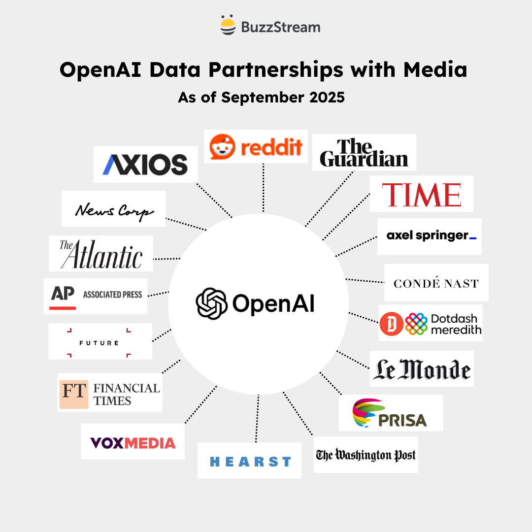 chatgpt partnerhsips