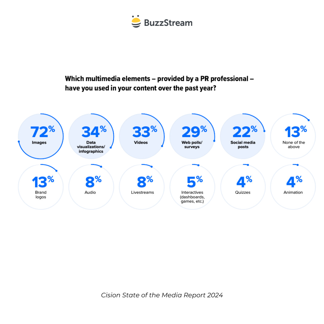 which multimedia elements - provided by a pr professional - have you used in your content over the past year?