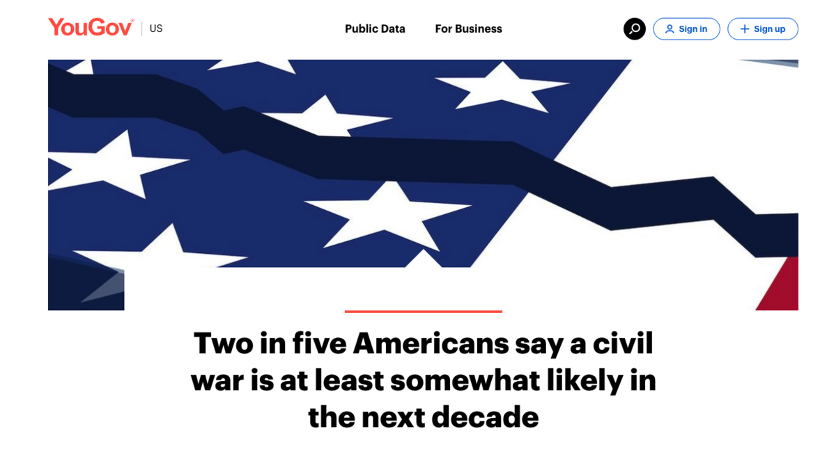 two in five americans say a civil war is at least somewhat likely