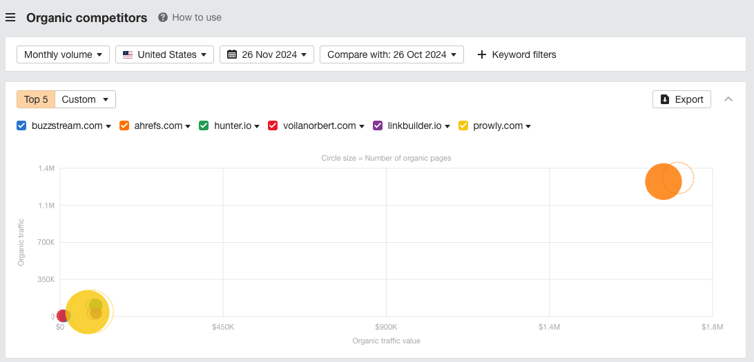 organic competitors on ahrefs
