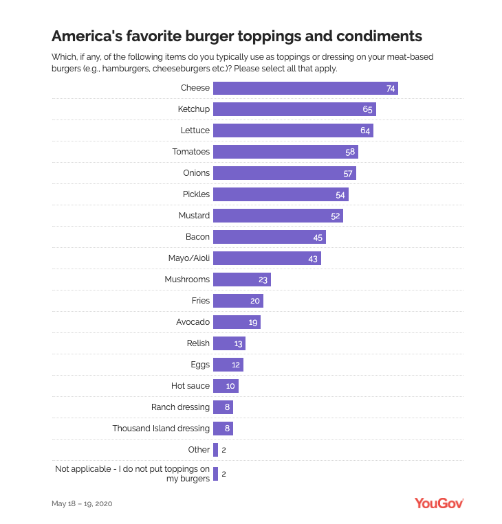 american's favorite burge toppings and condiments