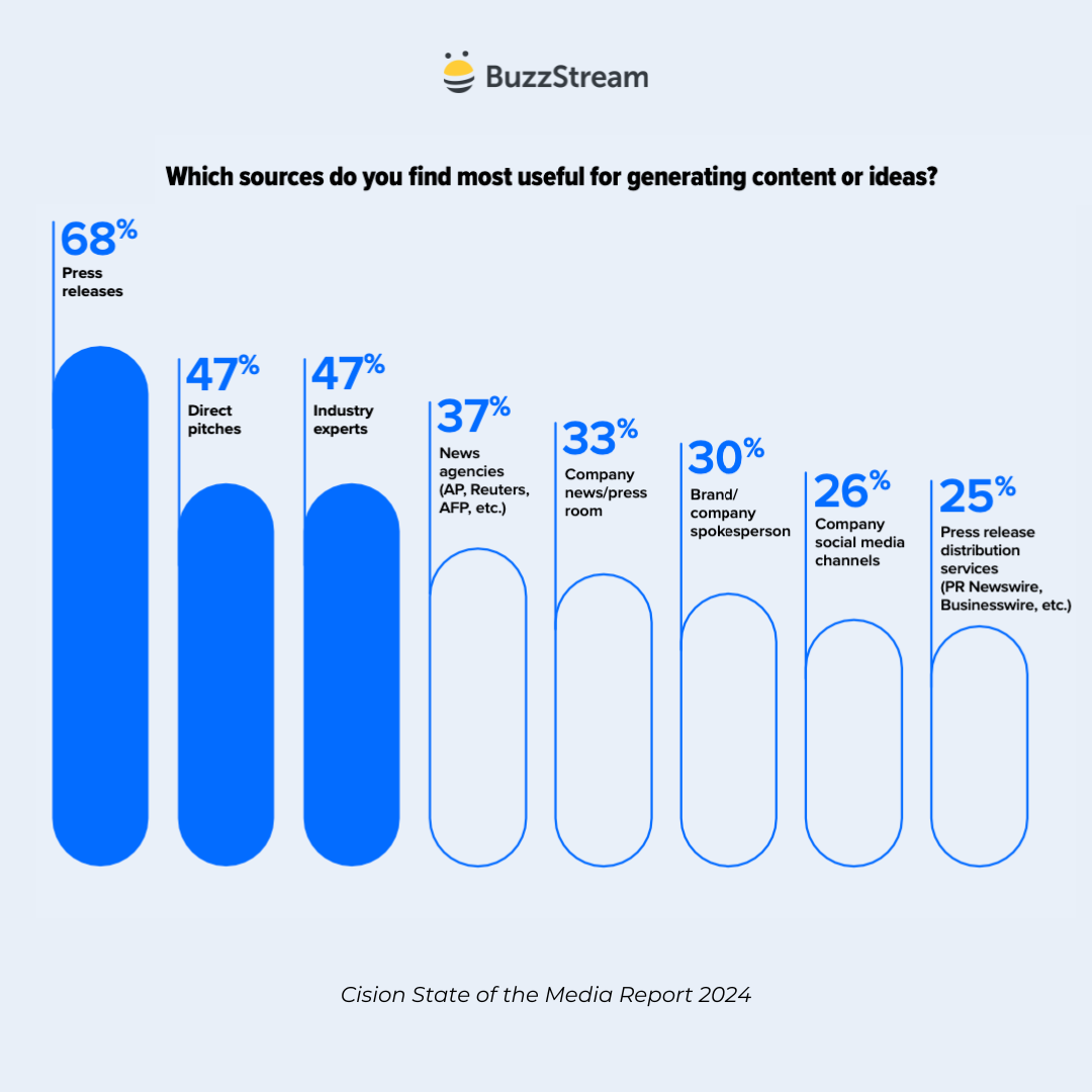 which sources do you find most useful for generating content or ideas?