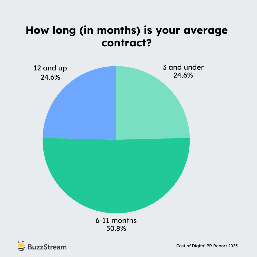 how long in months is your average contract