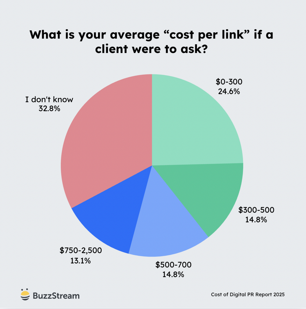 what is your cost per link if a client were to ask?