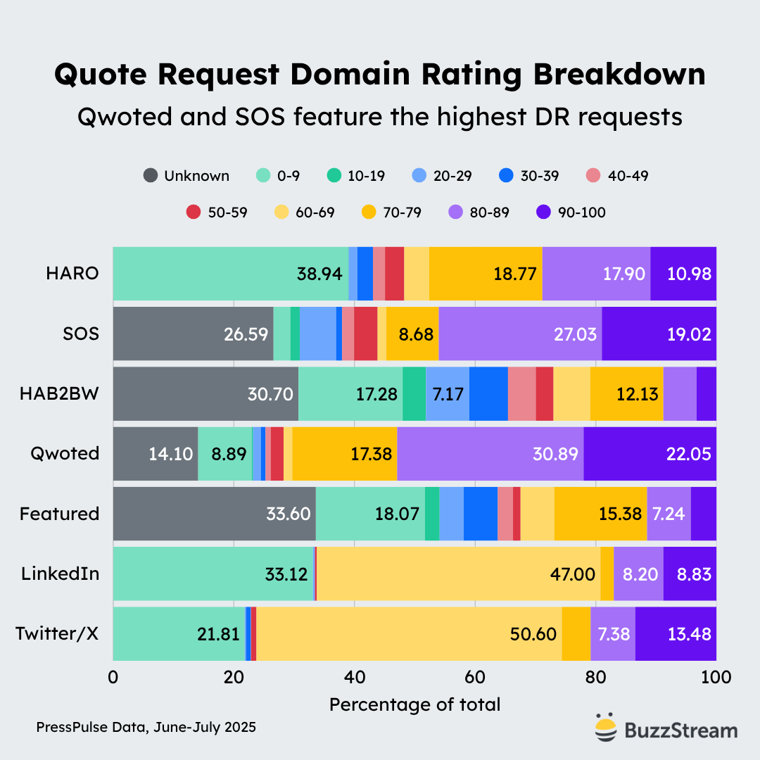 quote request platform da breakdown