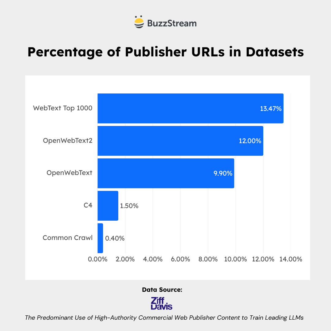 percentage of publisher URLs in datasets