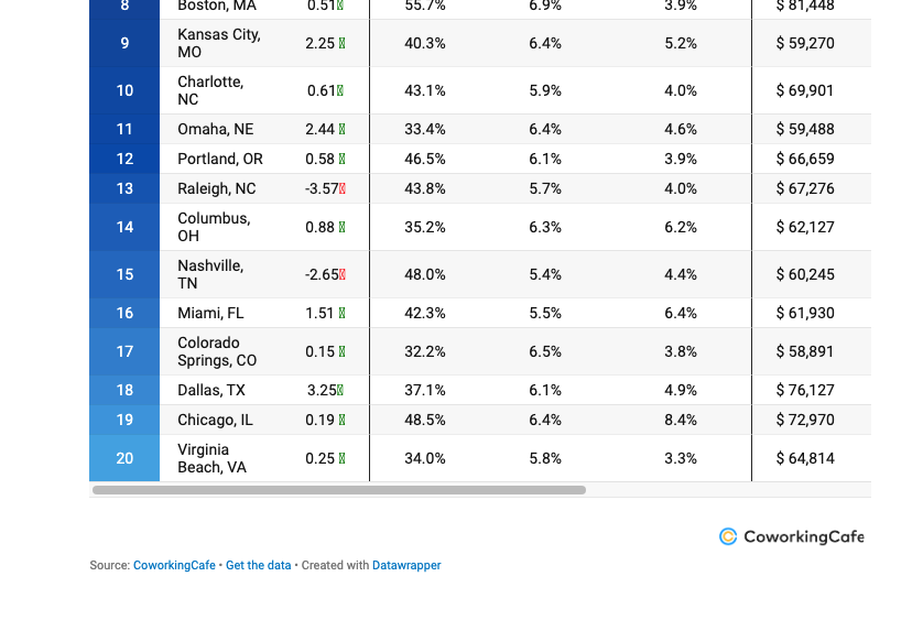 coworking cafe's interactive list