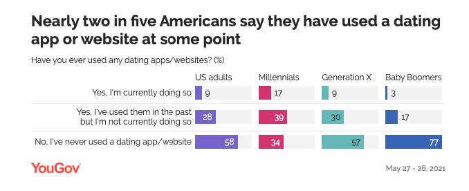 nearly rtwo in five americans say they have used a dating app or website