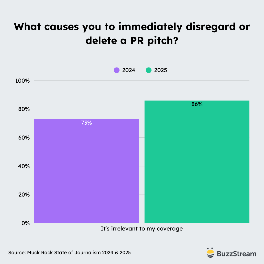 what causes you to immediately disregard or delete a PR pitch?