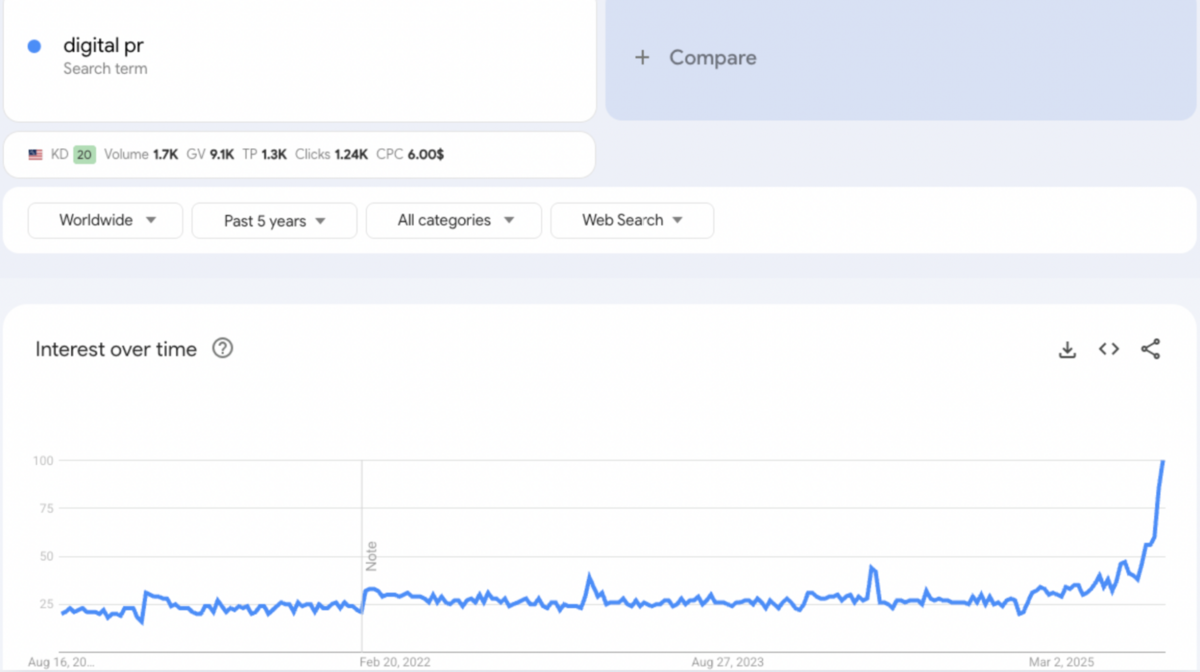 digital pr is up google trends