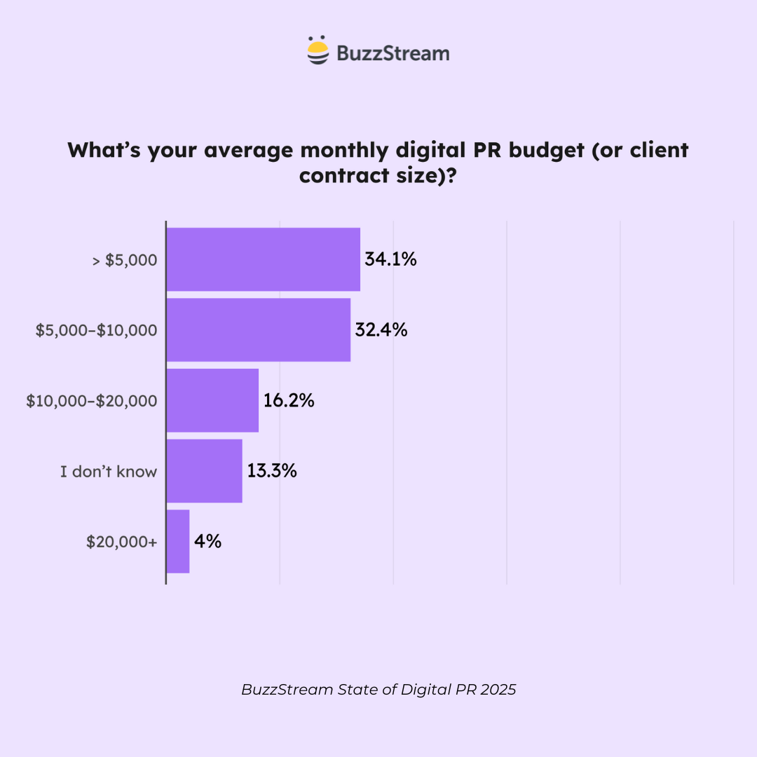 what's your average monthly digital pr budget