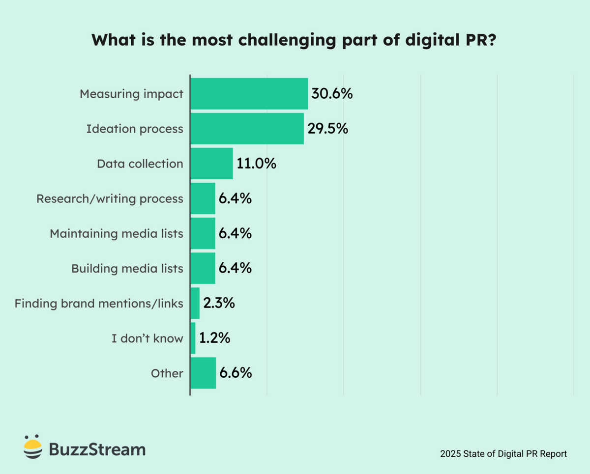 what is the most challenging part of digital pr