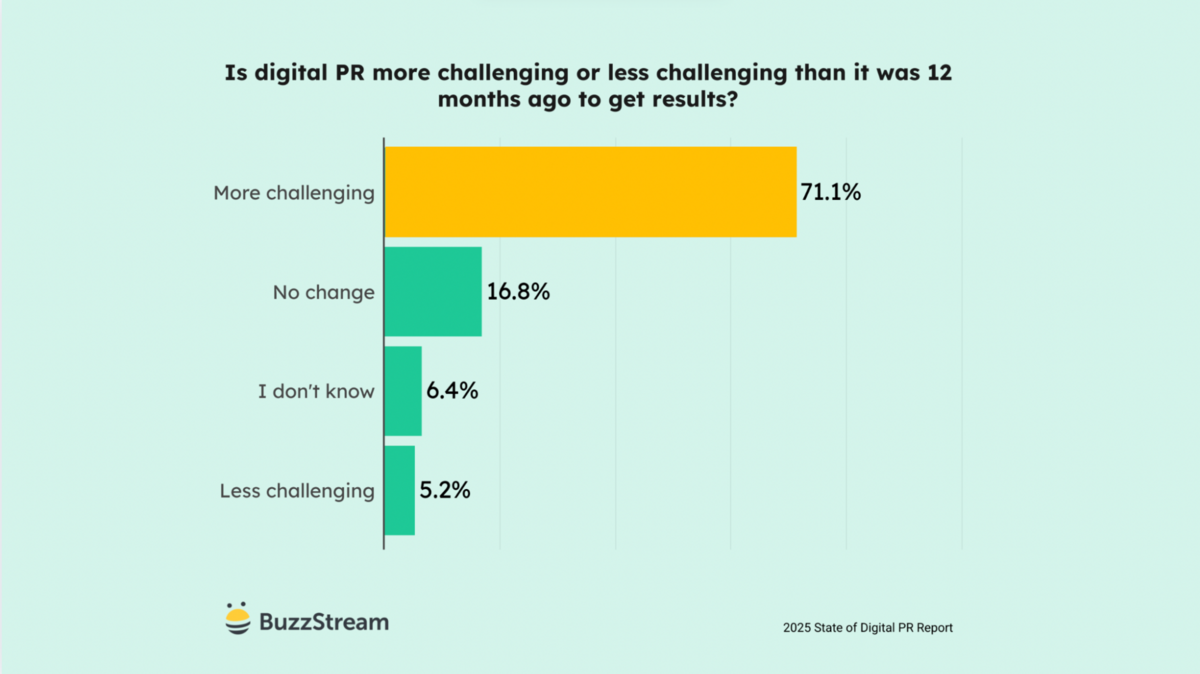 is digital pr more challenging