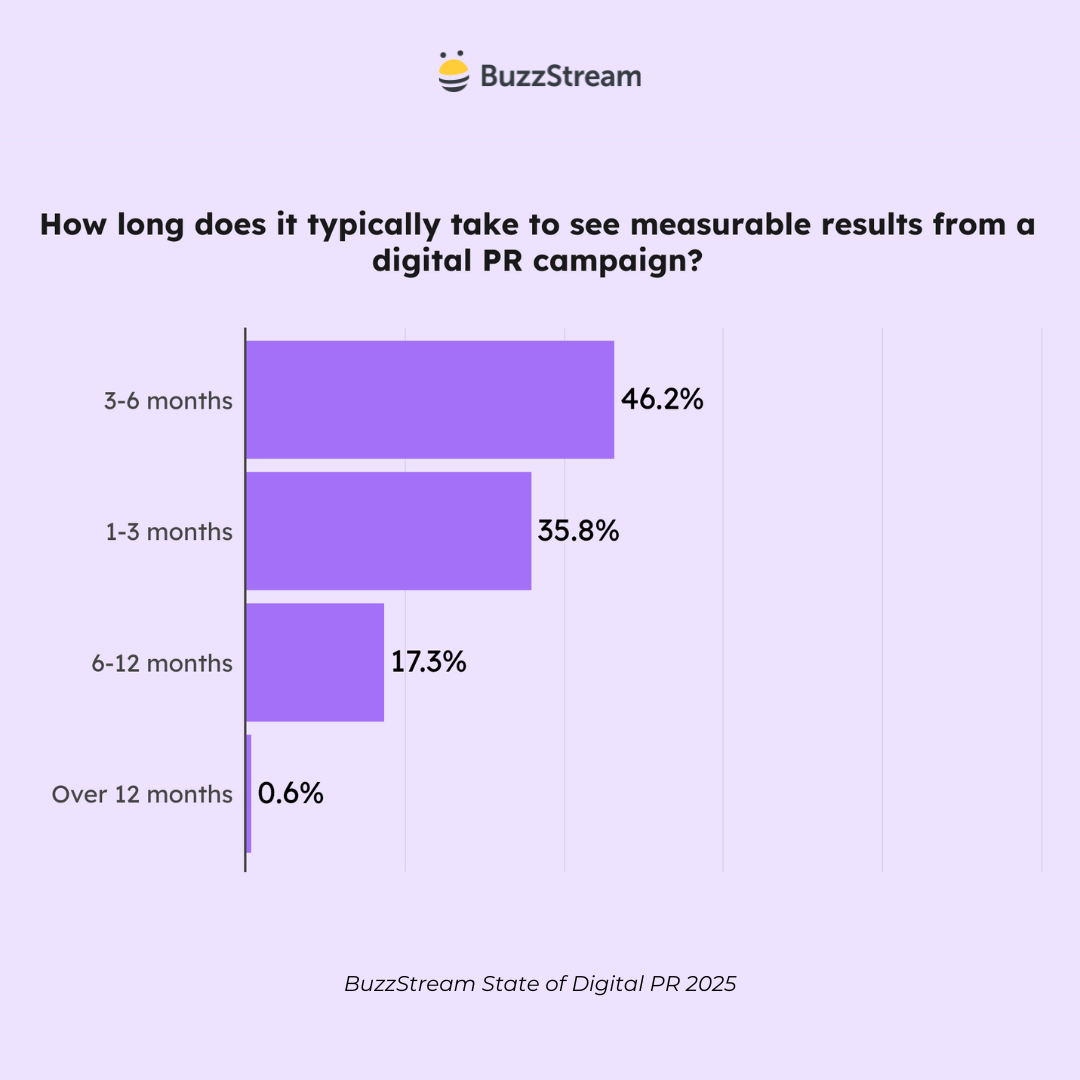 how long does it typically take to see measurable results from a digital pr campaign?