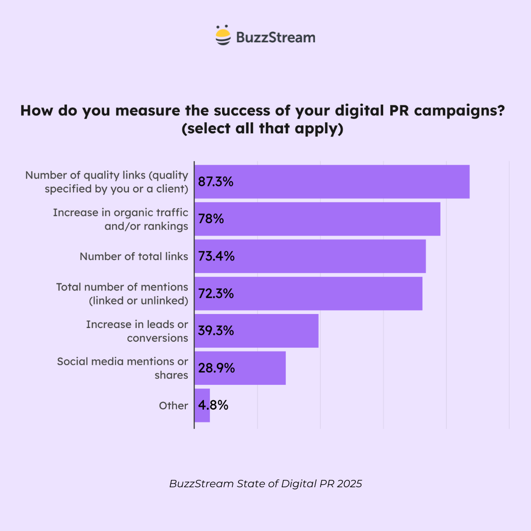 how do you measure the success of your digital pr campaigns?