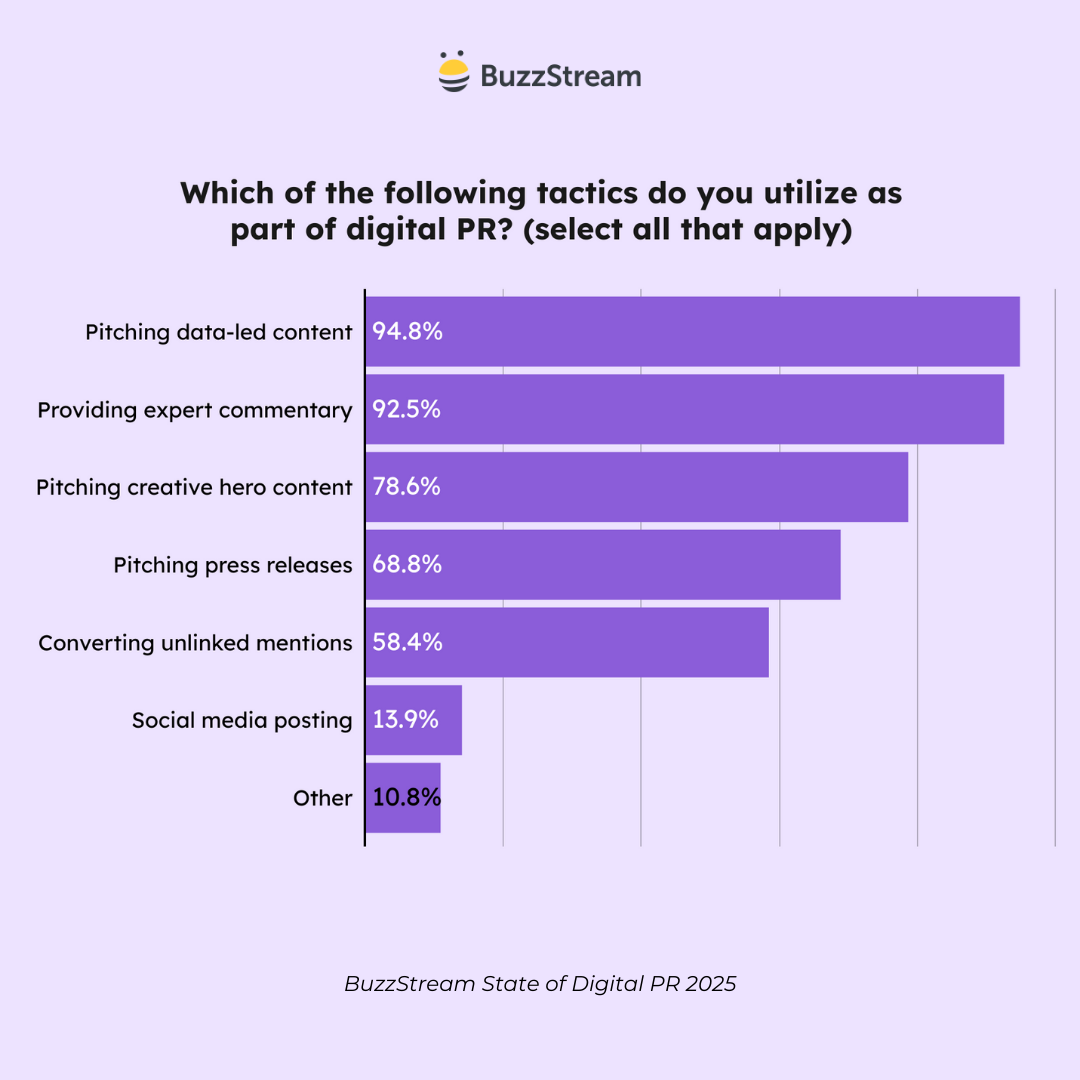 which of the following tactics do you utilize as part of digital pr