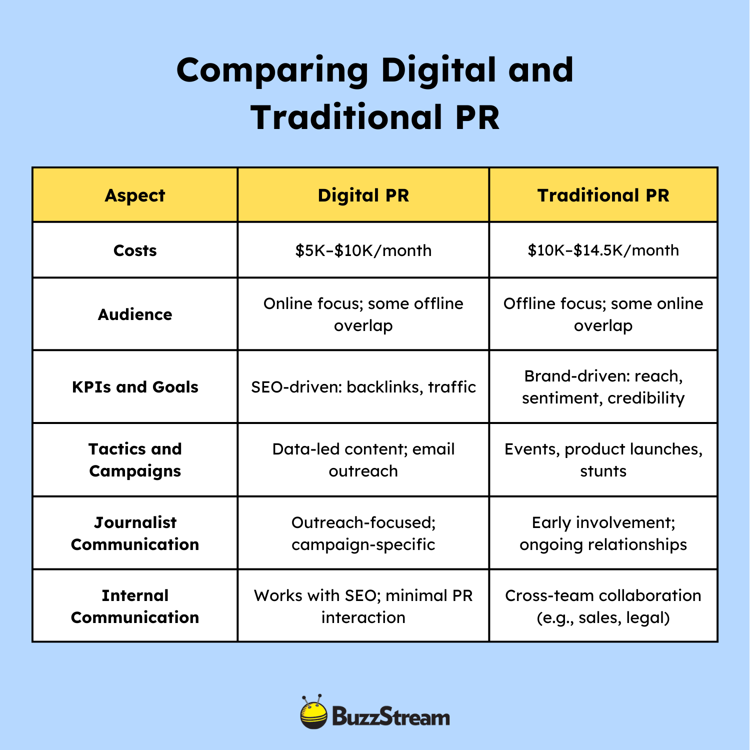 comparing digital and traditional pr