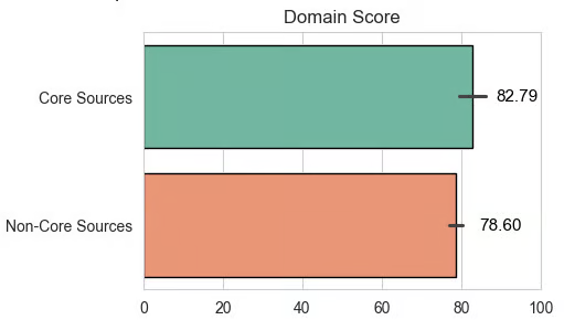domain score vs core sources and non-core sources