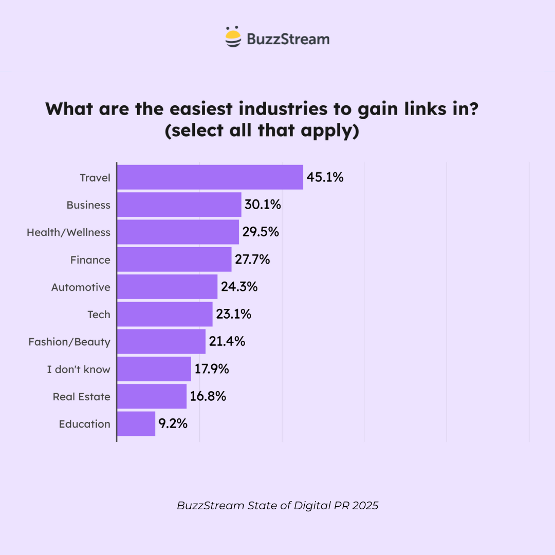 easiest industry to gain links