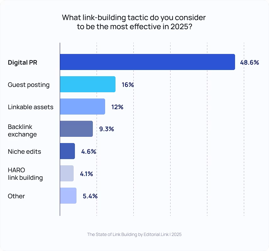 what link building tactic do you consider to be most effective in 2025