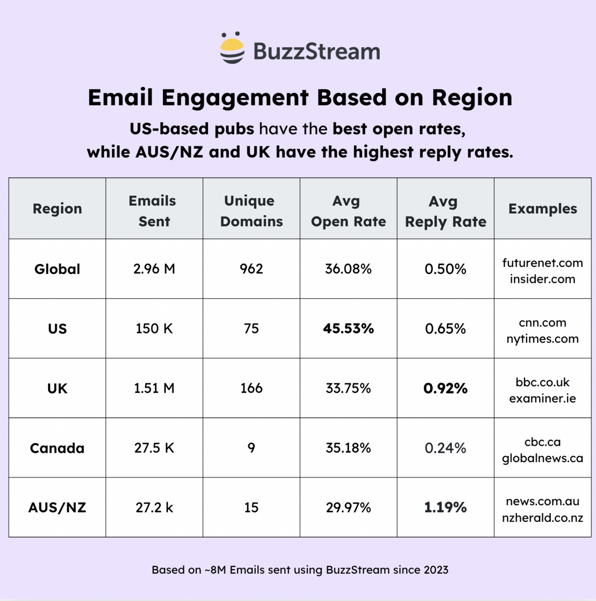 email engagement based on region