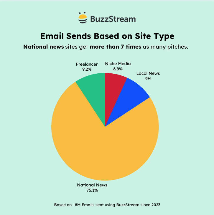 email sends based on site type