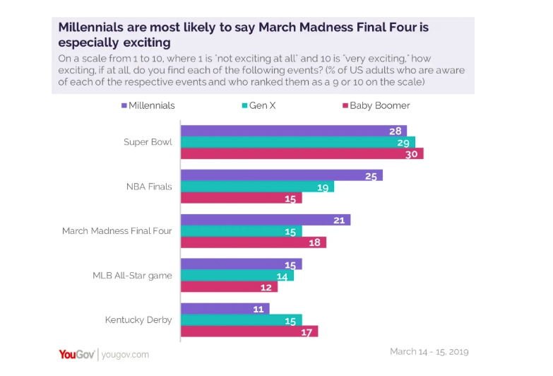 millennials are most likely to say march madness final four is especially exciting