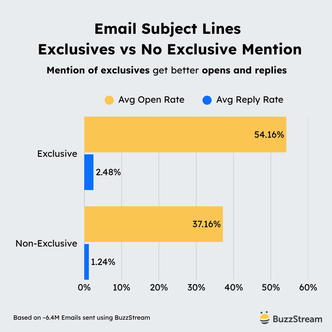 exclusives outperform non-exclusives