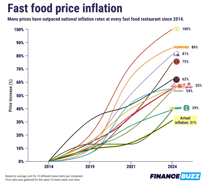 fast food inflation