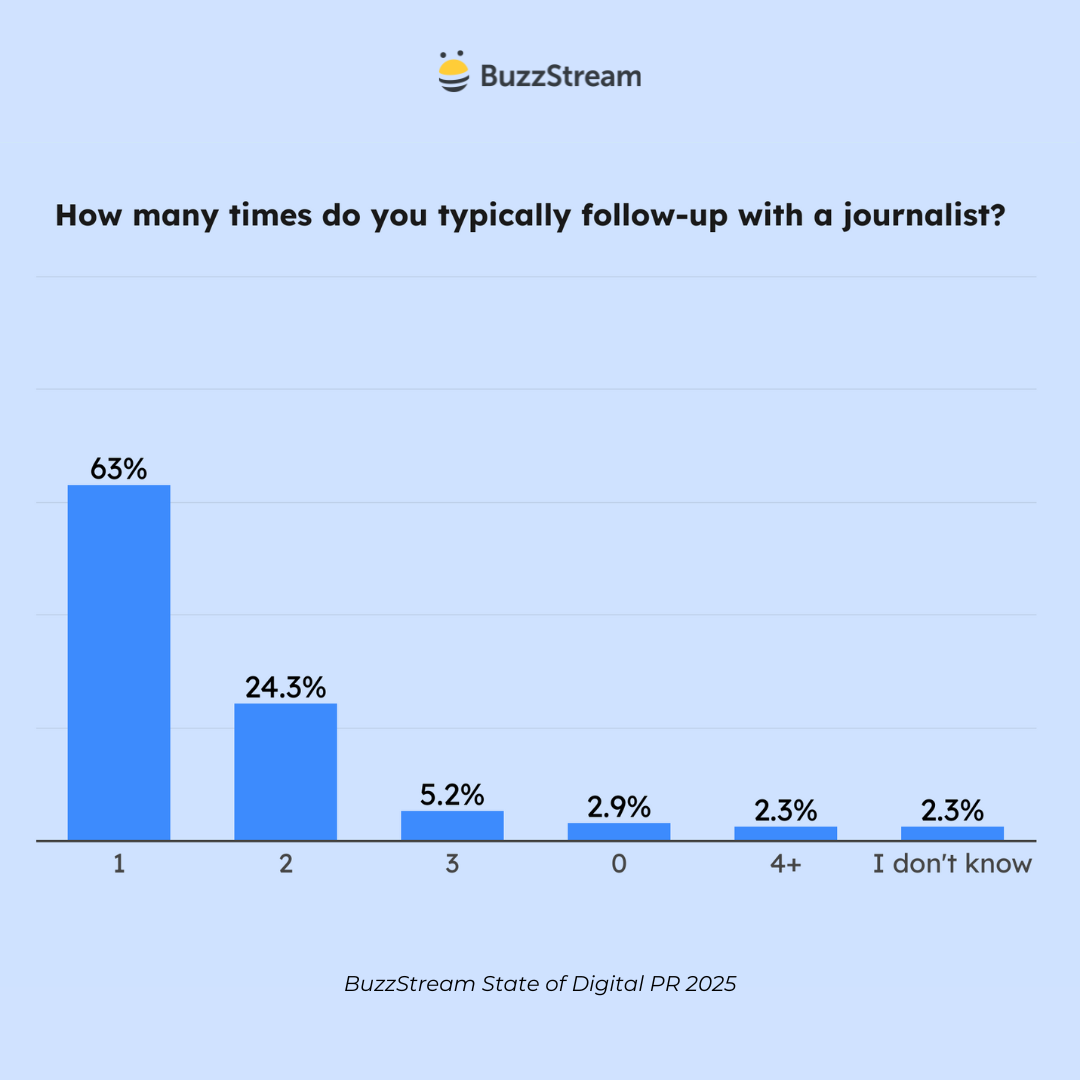 how many times do you typically follow-up with a journalist