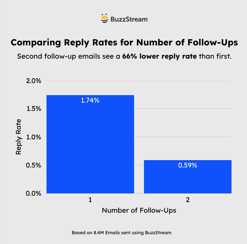 comparing reply rates for number of follow ups